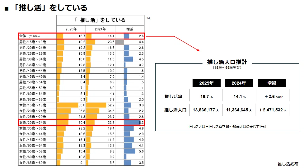 【推し活人口1400万人・市場規模3兆5千億円】大規模アンケートで分かった!拡がり続ける推し活市場|推し活総研