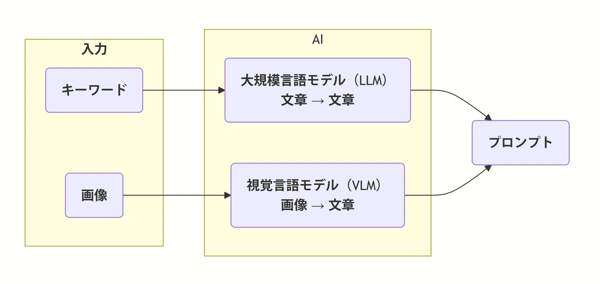 Flowchart of automatic prompts using LLM and VLM