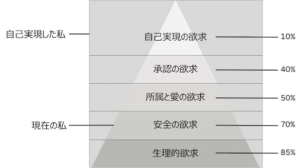 マズロー心理学 欲求階層論の誤解と真実④ 欲求の相対的満足度｜中野明