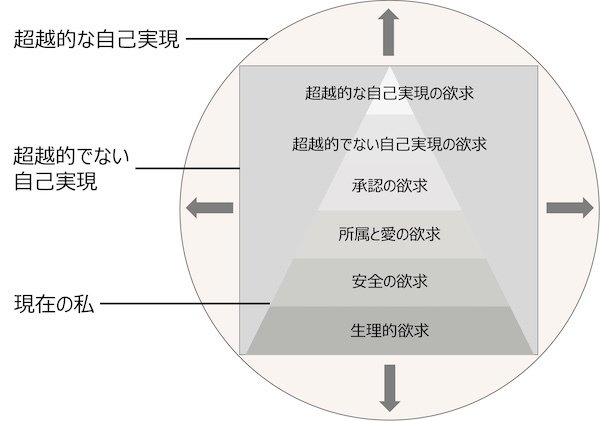 マズロー心理学 欲求階層論の誤解と真実⑤ 至高経験と欲求の第6