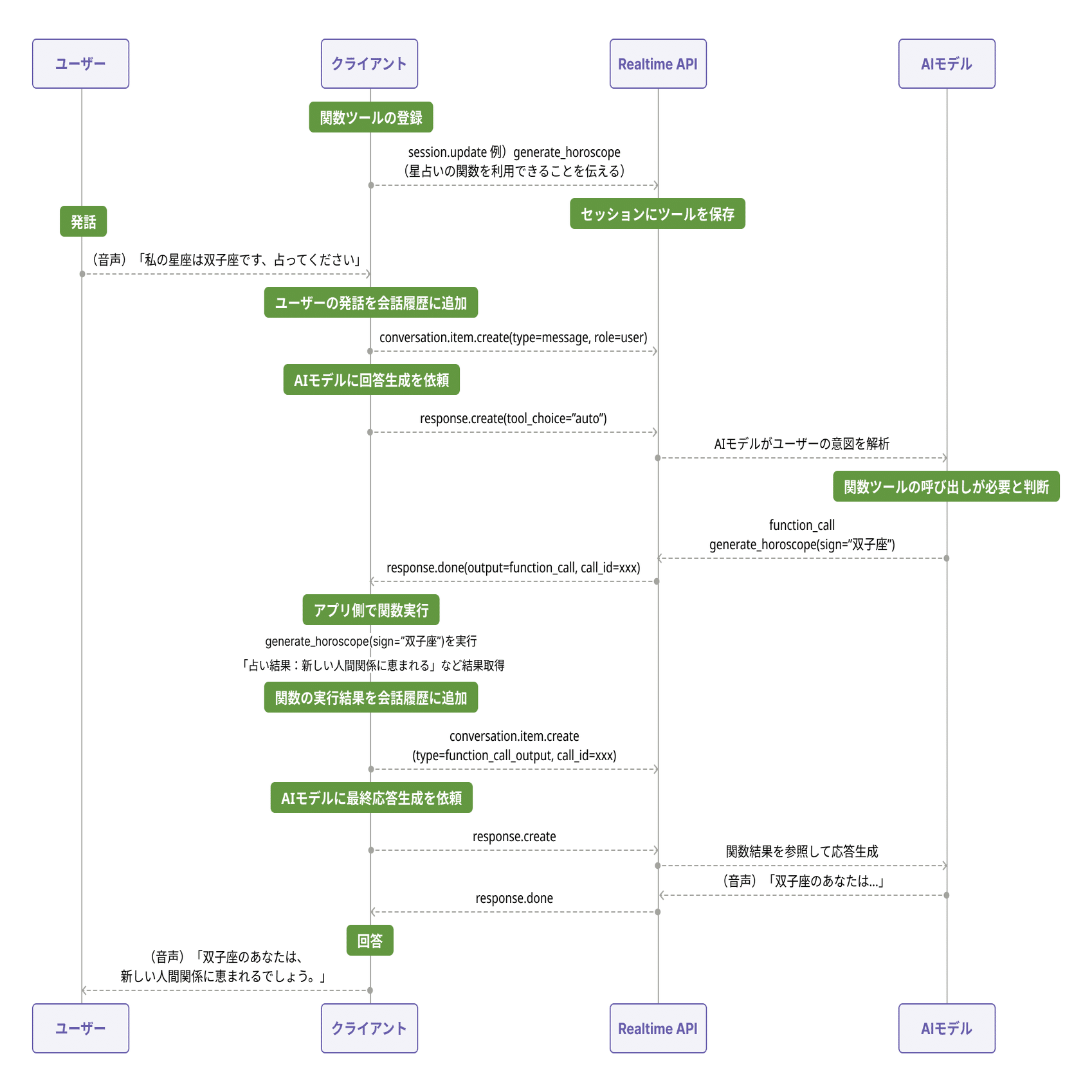 図解】Realtime APIにおけるFunction Callingの仕組み｜マルチモーダル