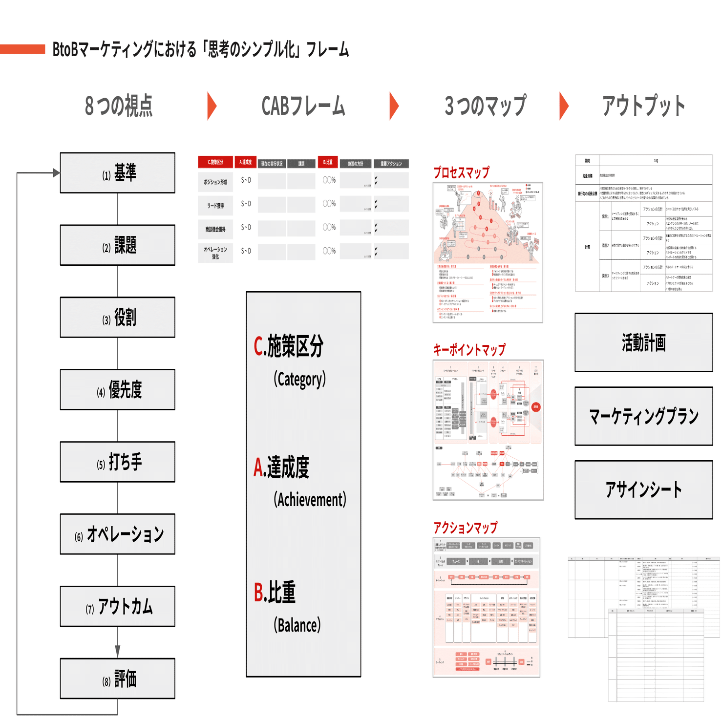 BtoBマーケティングにおける「思考のシンプル化」フレーム （スライド