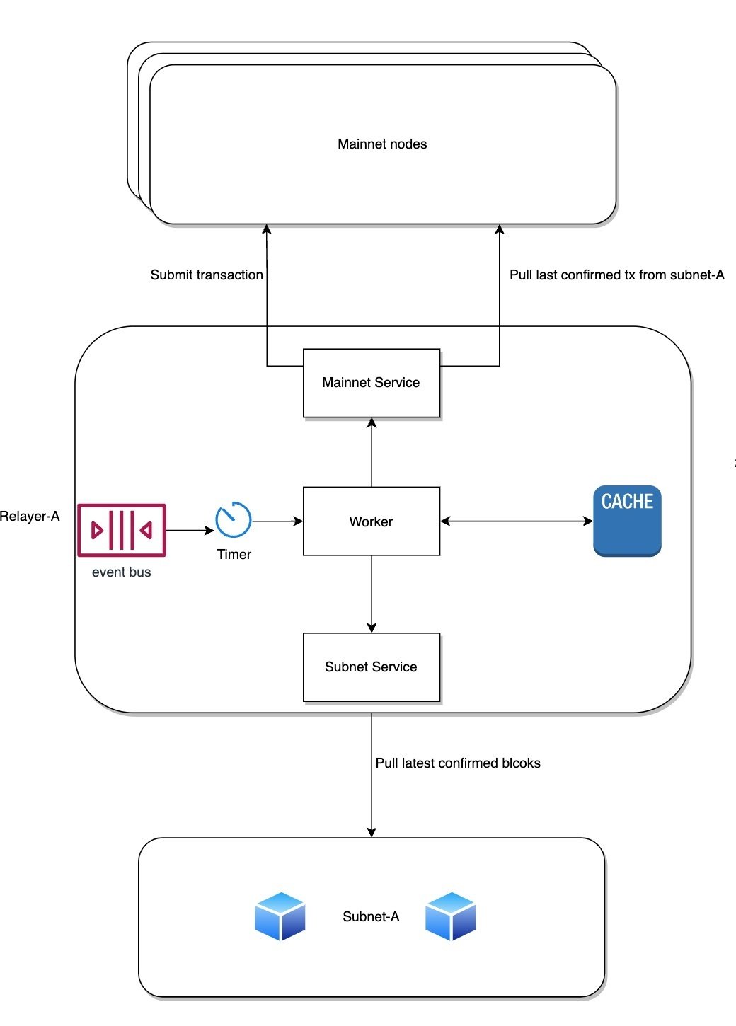 XDC Network ドキュメント邦訳｜XDC_Intern