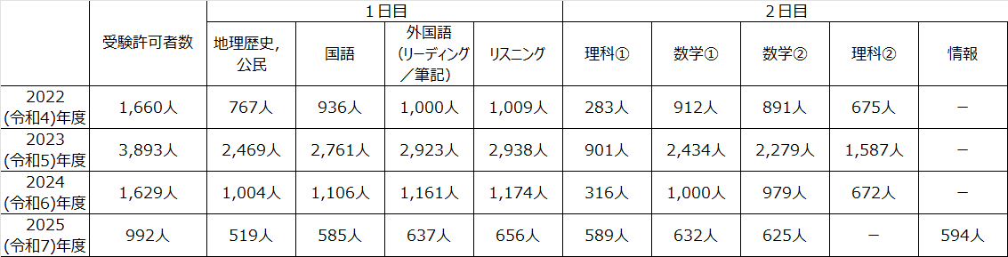 2025(令和7)年度大学入学共通テスト追・再試験受験状況について(過去の