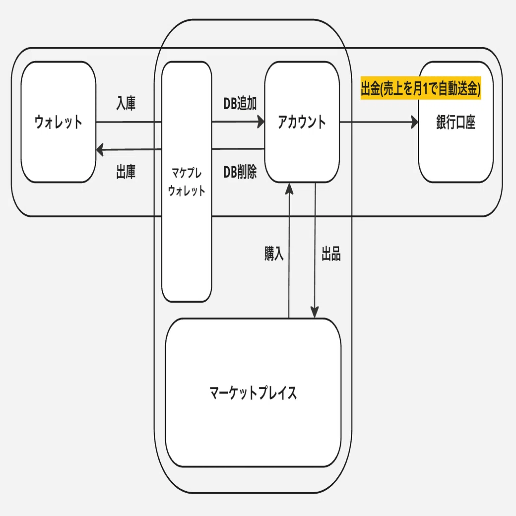 メルカリNFT」が最高のNFTマケプレである理由｜飯泉一馬 | Kazuma Iizumi