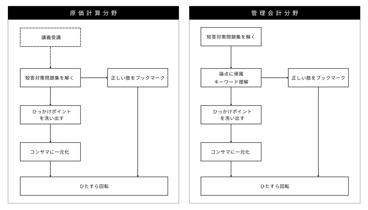 Amazon.co.jp: 東京CPA 公認会計士 管理会計論 理論 短答対策