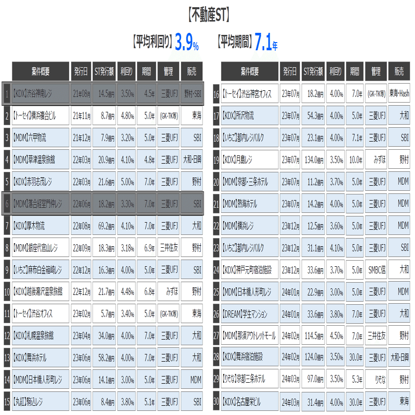速攻解説】機関投資家向けデジタル社債100億円は何が進展した？（1月のST市場概況と合わせて）｜齊藤 達哉｜Progmat（プログマ）