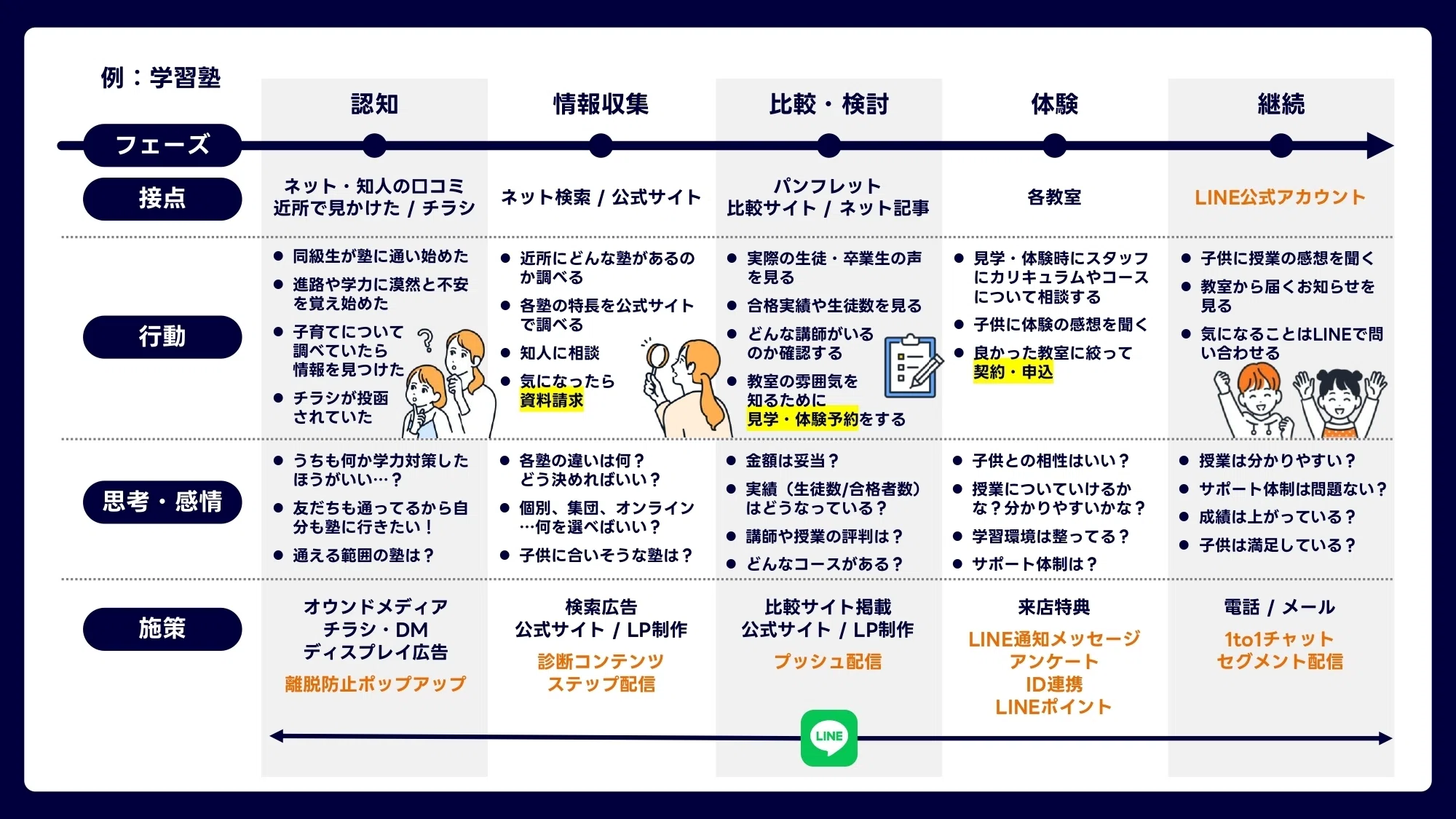 教育業界必見！LINE公式アカウント運用Tips - 情報収集～比較・検討