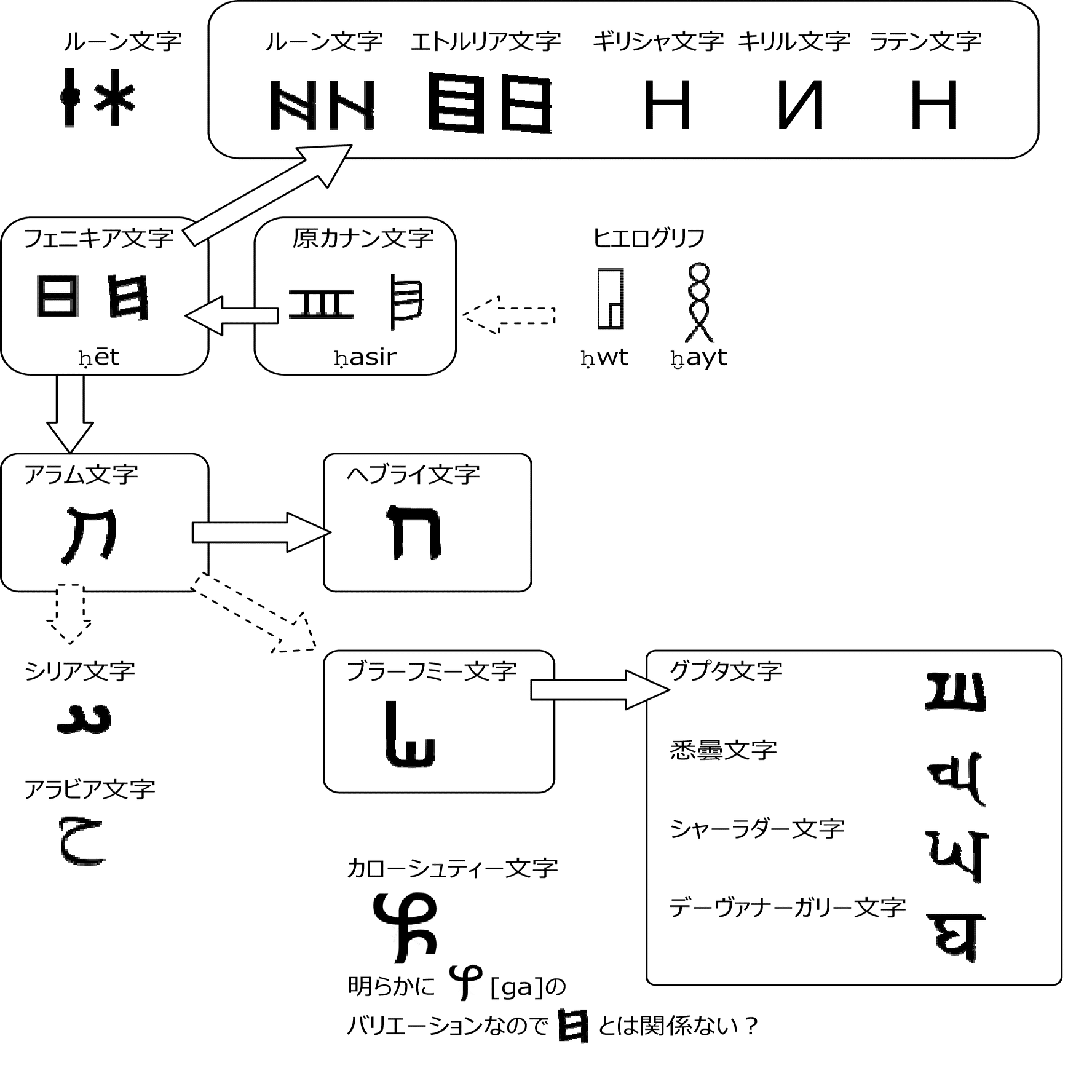155. アルファベットの印欧比較 [H]｜mozhi gengo
