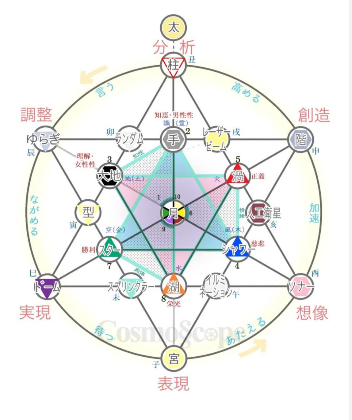 DVD】宇宙の最終形態「神聖幾何学」のすべて・全12回連続講座 全