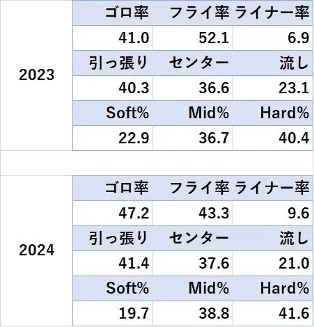 データ分析】2024年を振り返る ー堂林翔太内野手ー｜キュプリーヌス