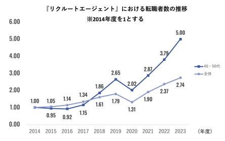 出典：株式会社リクルート ミドル世代の転職動向