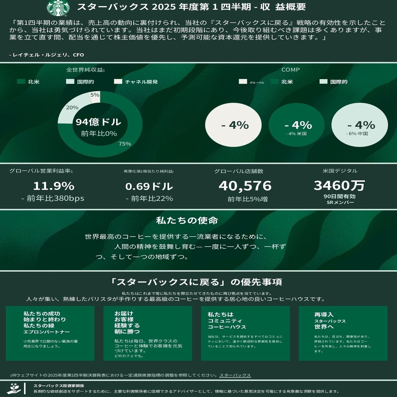 Starbucks(SBUX)2025/Q1決算発表(2025/1/28)振り返り｜キラ