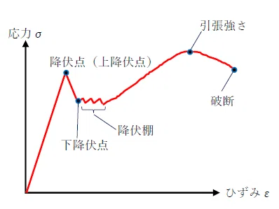 SN材の降伏メカニズム(一級-23年-学科4-問29)|ゼロ所長【ゼロ所長と学び直す構造力学】