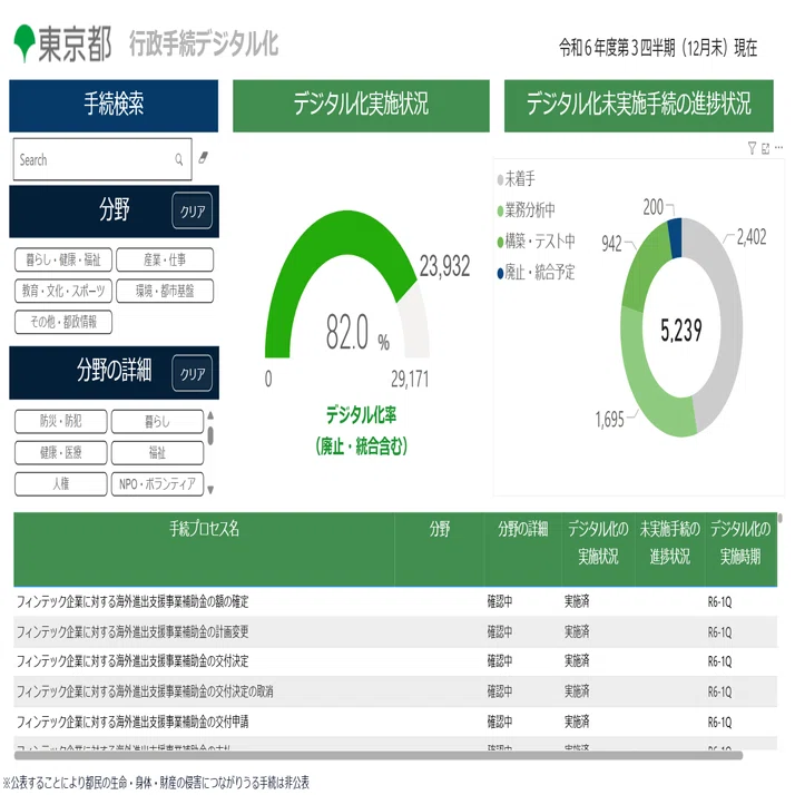 データの見える化で事業改善！PDCAサイクルを回すために｜GovTech東京