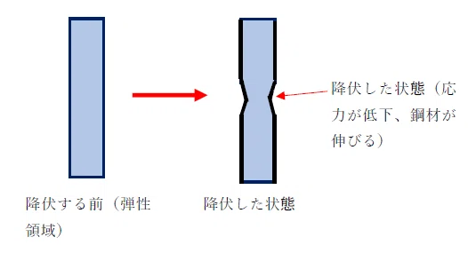 板厚と鋼材の降伏点(一級-23年-学科4-問29)|ゼロ所長【ゼロ所長と学び直す構造力学】