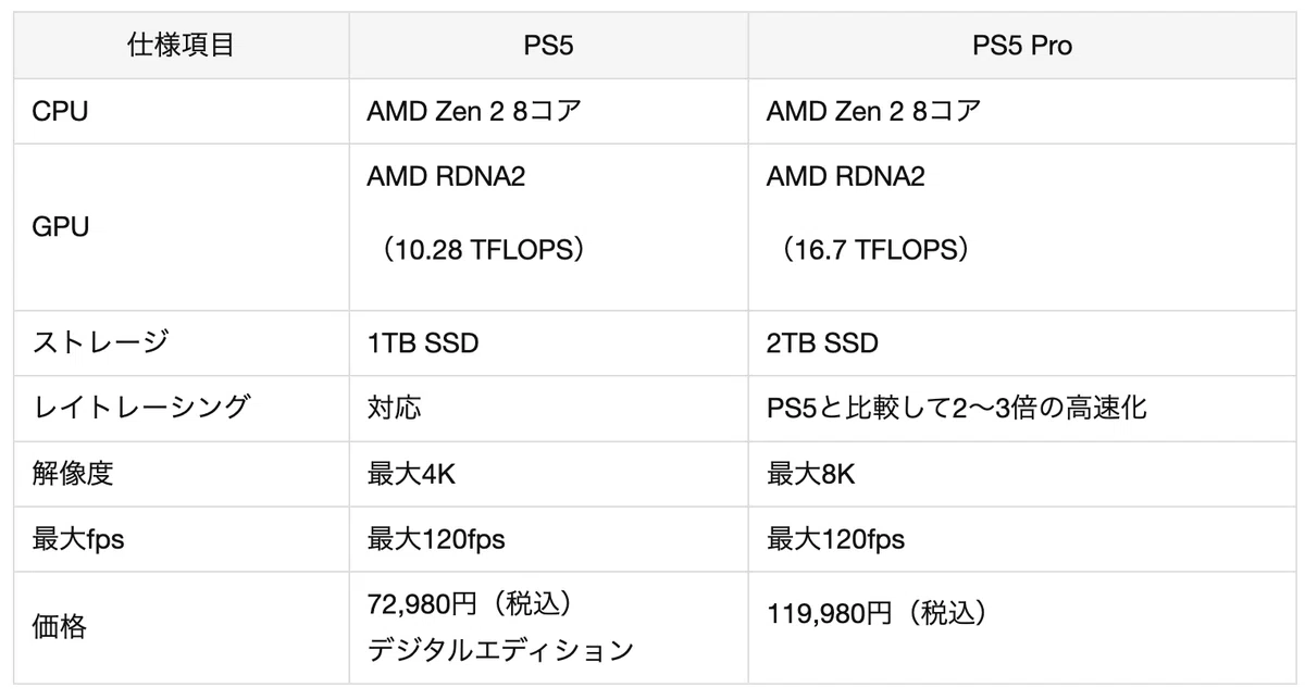 ガジェット]PS5Proは価格が高い。誰向けの商品なのか？｜-MONOQLO 