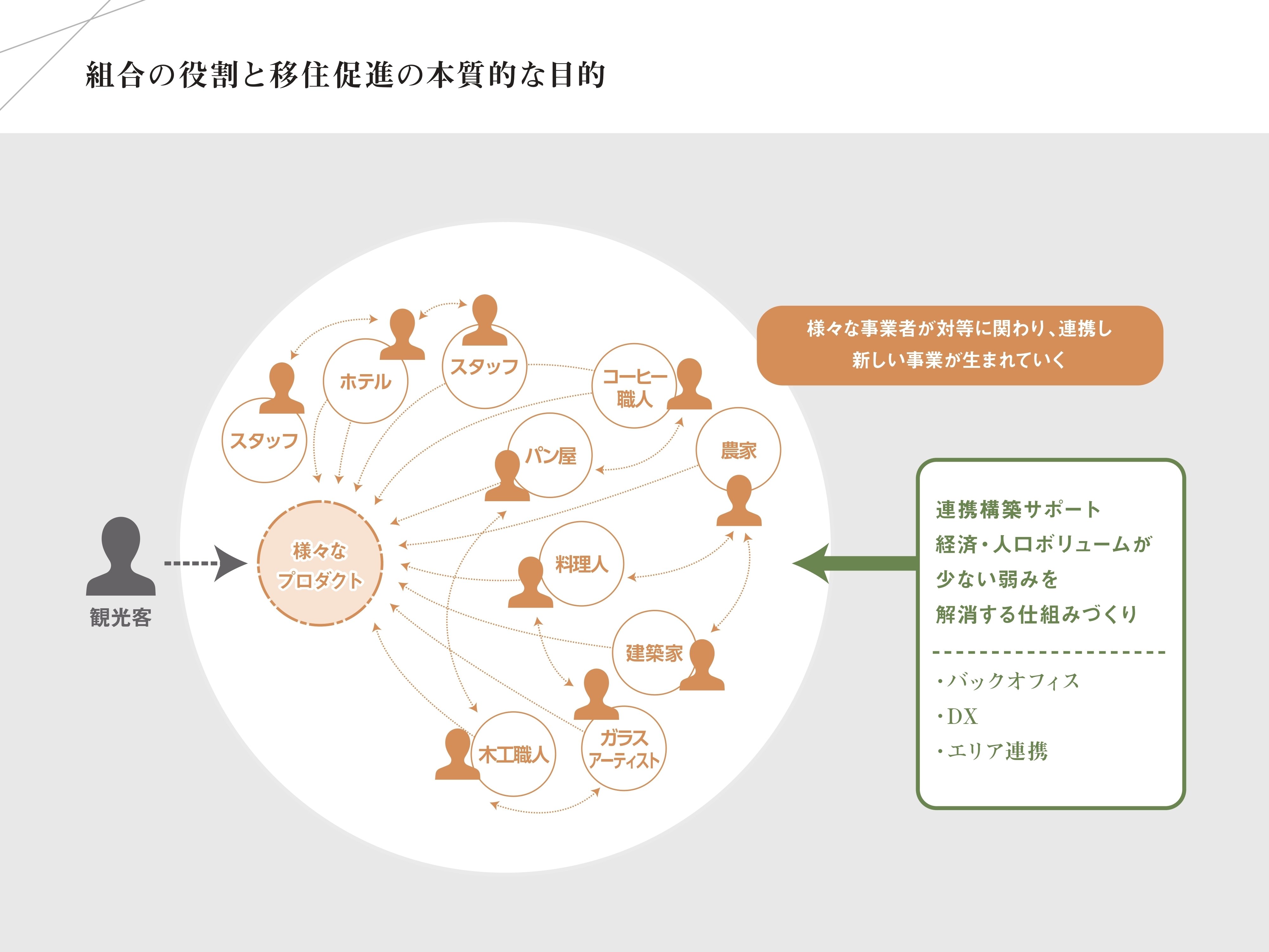 創造的職人宿場町 福住事業協同組合〜地域内総生産を上げ、面的にまち