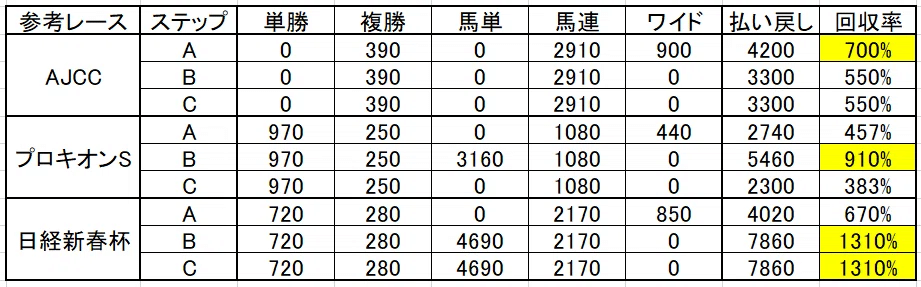 ひたむき馬券法～ステップアップ馬券～（後編）｜ひたむき管理人