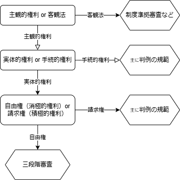行政上の主観法と法関係 （第1章ー3 主観的権利と客観法｜冬