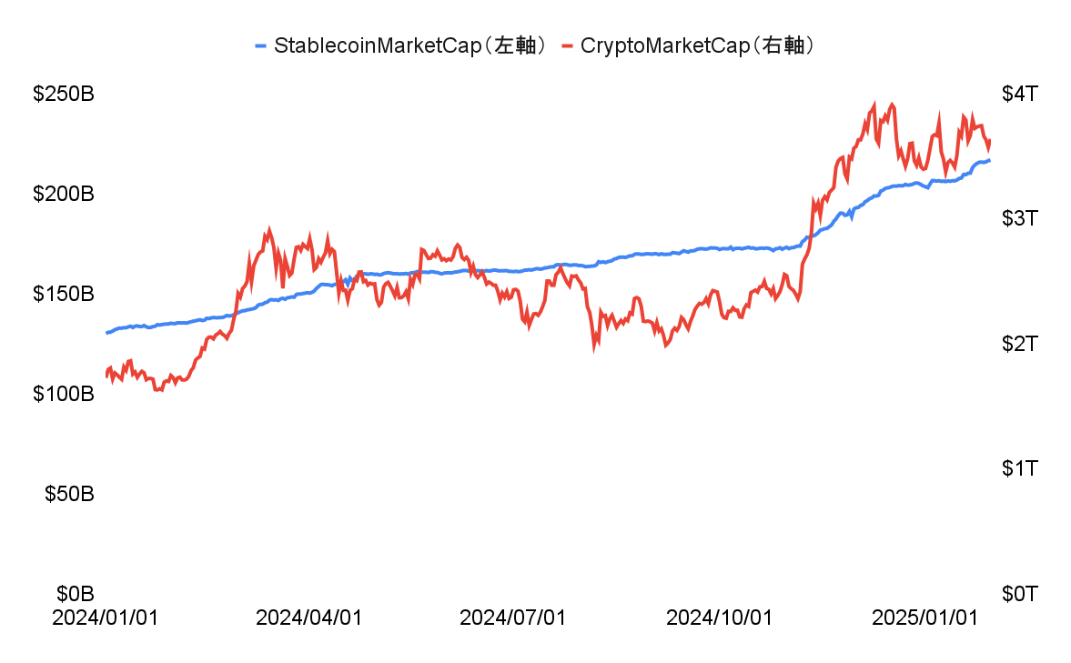ステーブルコイン市場の現在地──2025年はさらなる本格化の年へ｜Decentier