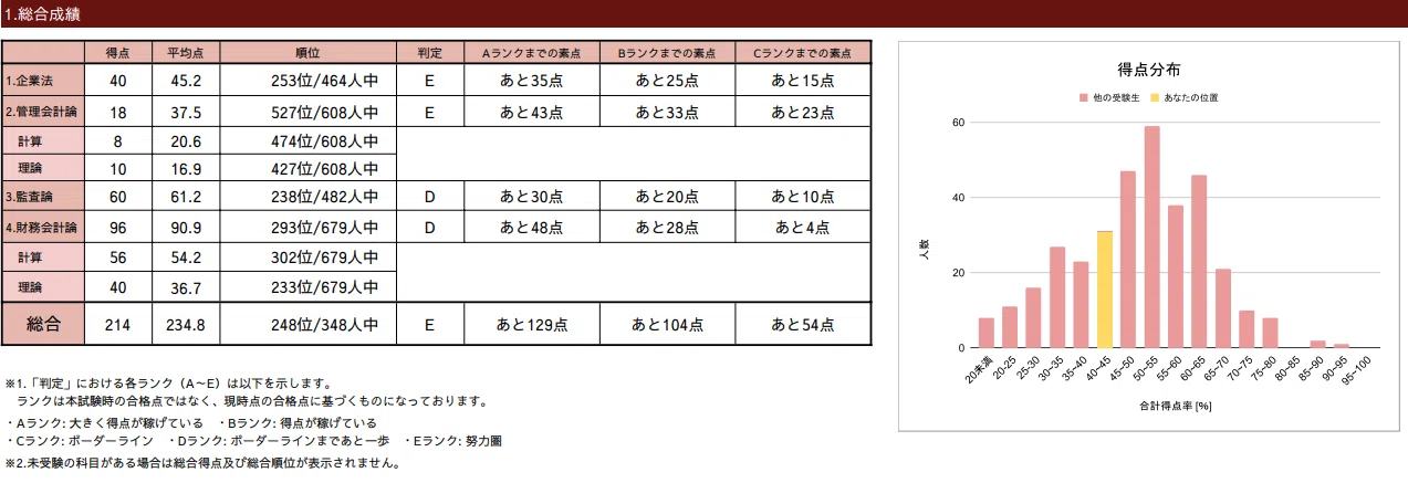 公認会計士試験】ゴッパチ(5月短答→8月論文)失敗談｜スグヤルン
