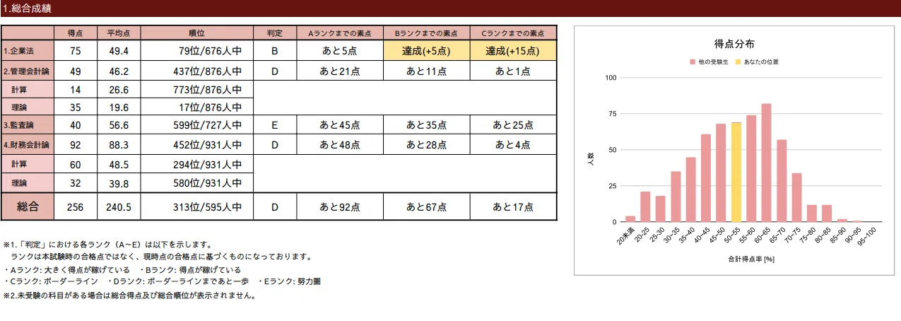 公認会計士試験】ゴッパチ(5月短答→8月論文)失敗談｜怠惰断ち