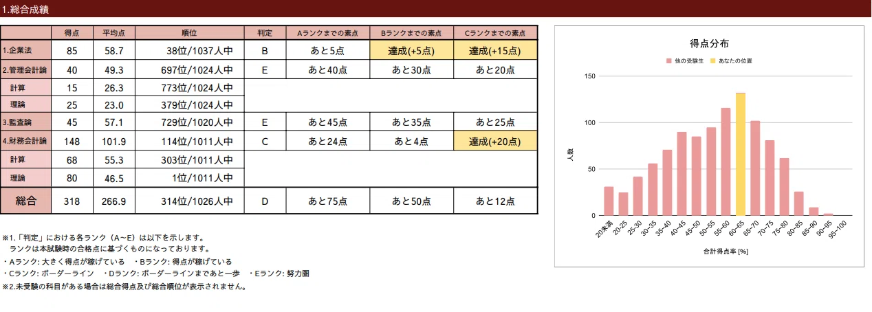 公認会計士試験】ゴッパチ(5月短答→8月論文)失敗談｜怠惰断ち