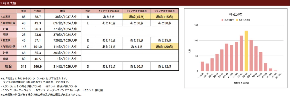 公認会計士試験】ゴッパチ(5月短答→8月論文)失敗談｜怠惰断ち