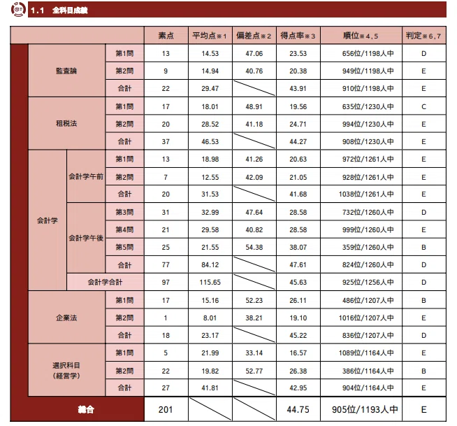 公認会計士試験】ゴッパチ(5月短答→8月論文)失敗談｜スグヤルン