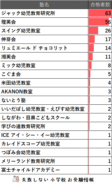 2024年度 横浜雙葉小学校 に 合格 できるお受験塾ランキング