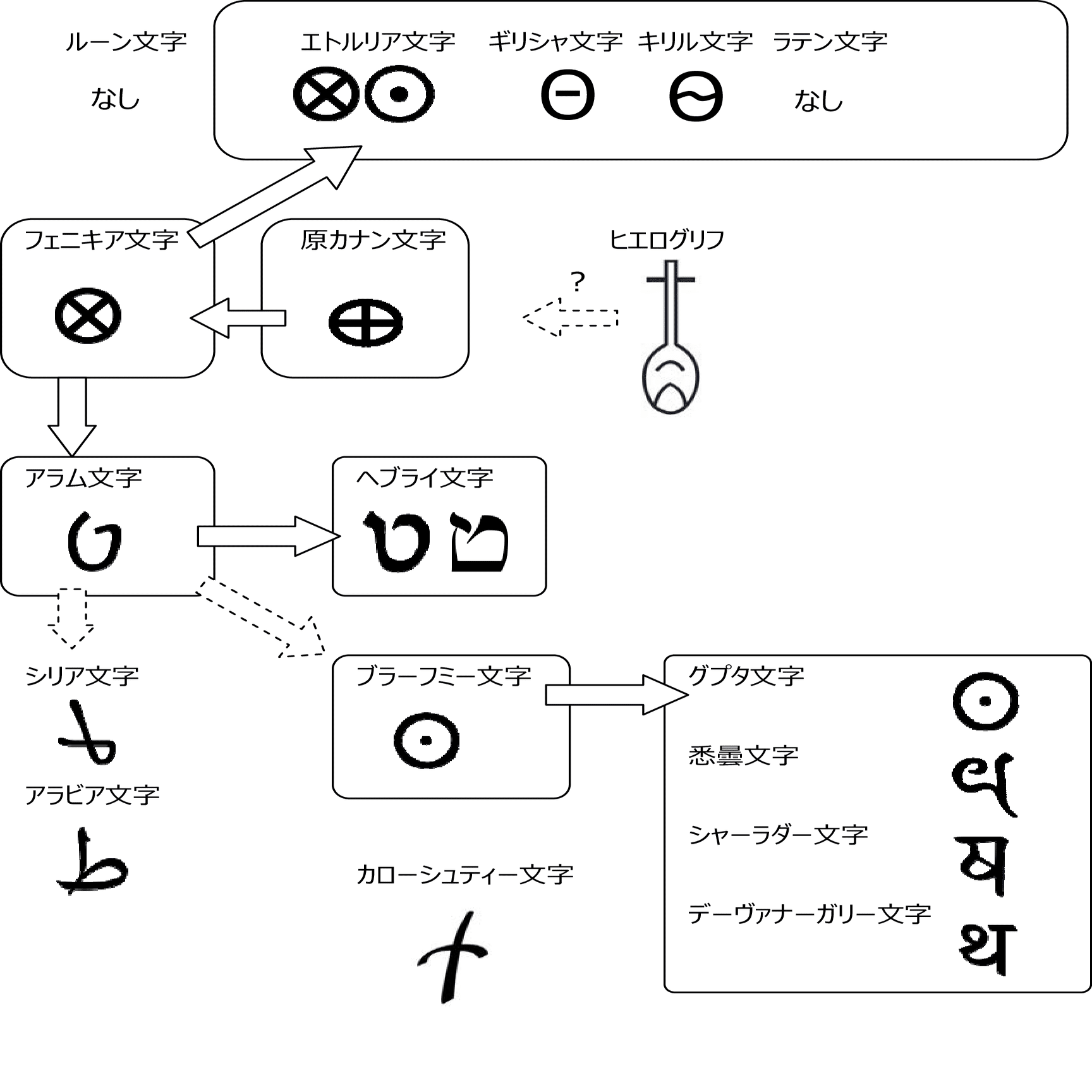 文字ナギット各種 A698 156. アルファベットの印欧比較 [Θ]｜mozhi gengo 文字ナギット