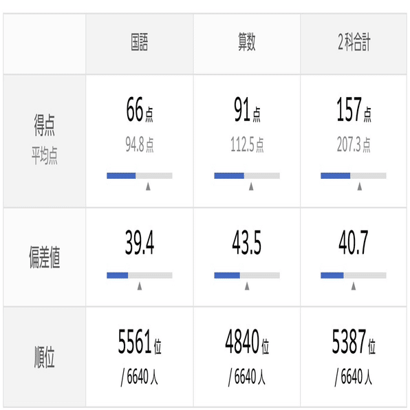 2023年〜2025年　小4公開組分けテスト 2025年小4 組分けテスト・クラス 結果｜patapatamommy｜note