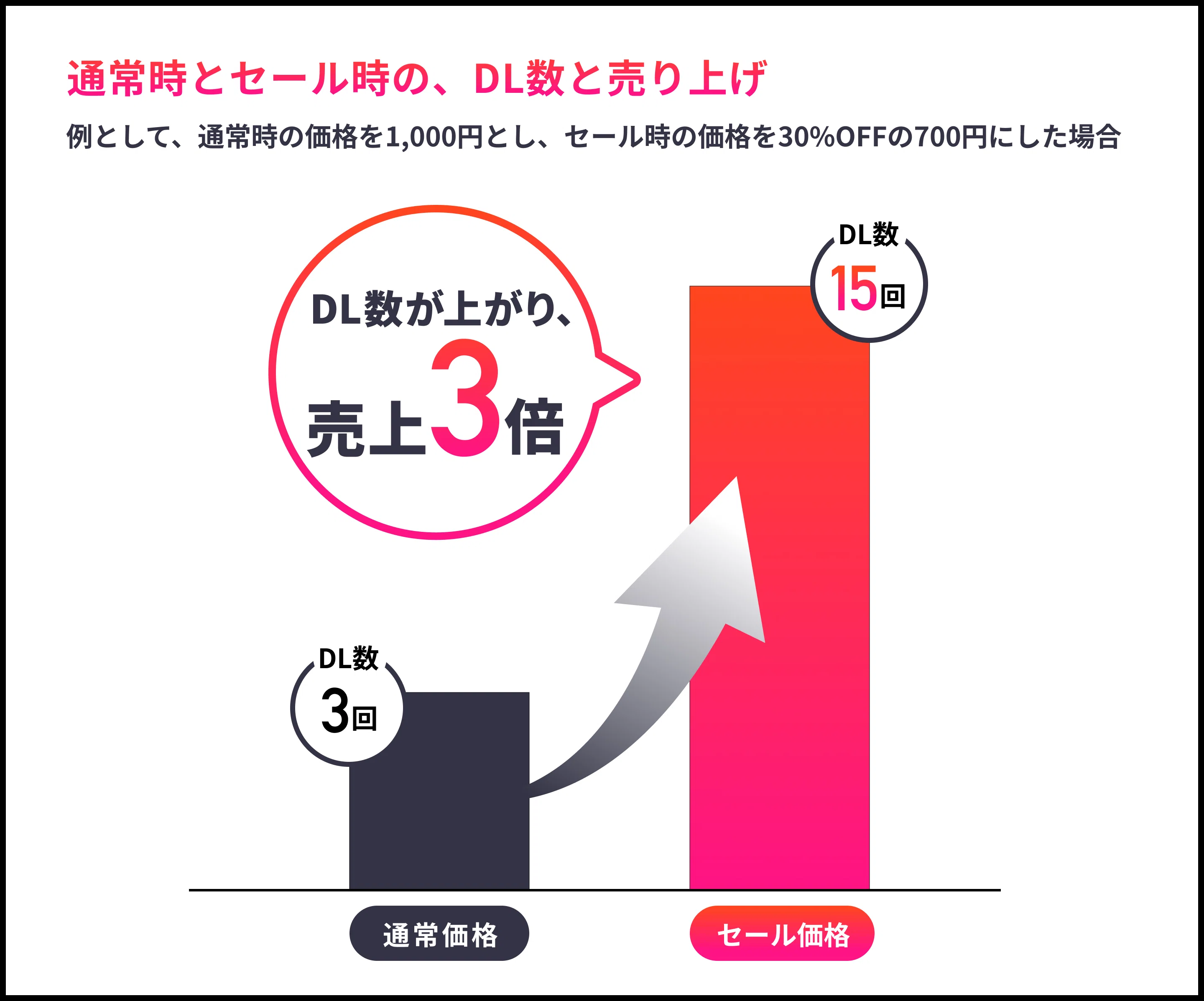 なぜ、セールが必要？