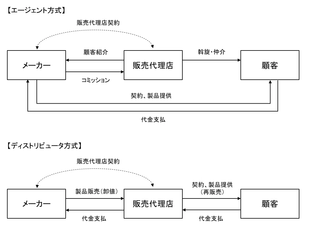 販売代理店と売上アップ|Yoshiteru Minagawa