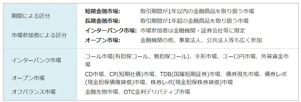 短期金融市場の分類（インターバンク市場とオープン市場）は古く