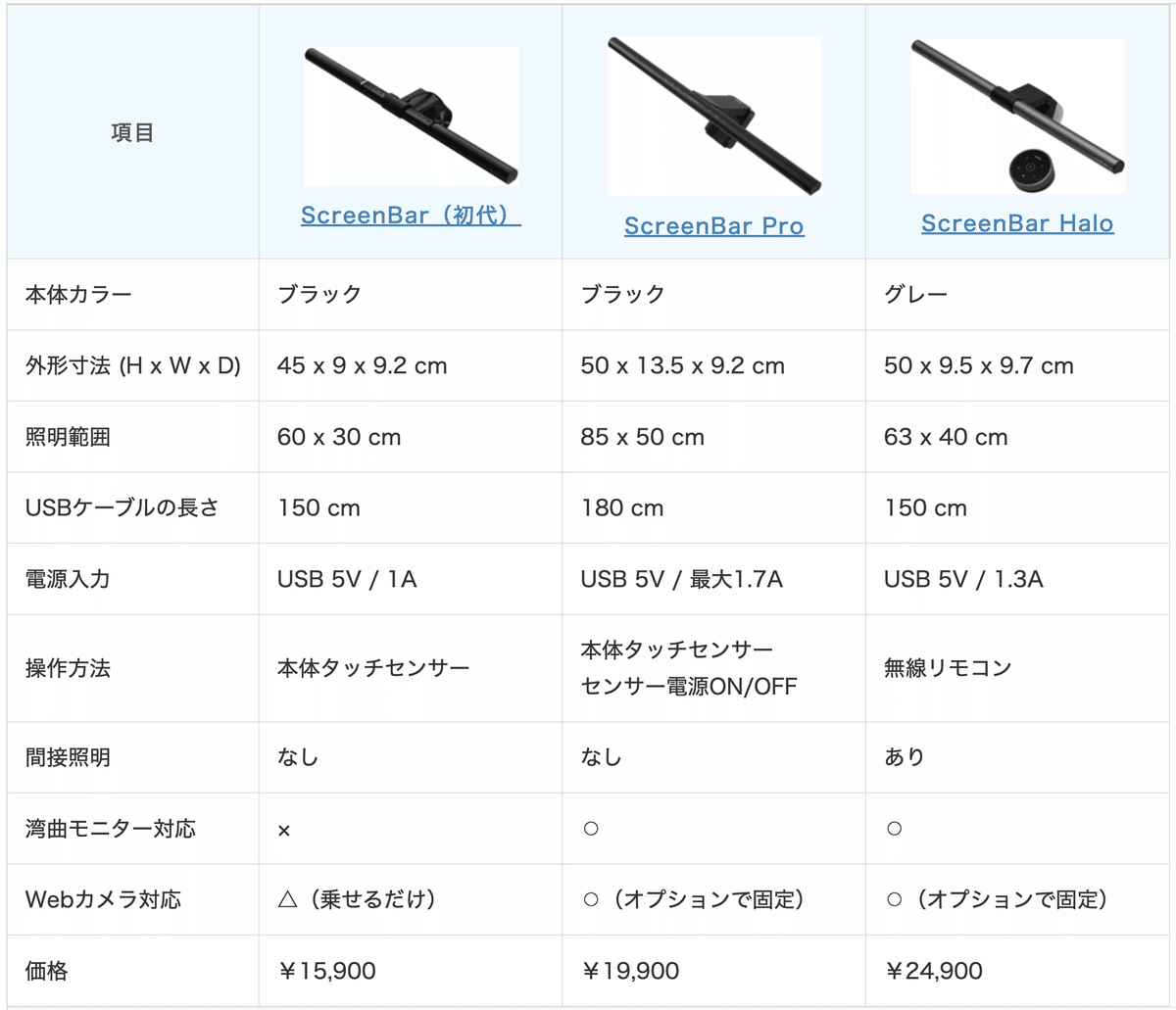 BenQ ScreenBar と Pro、Haloの違いを比較