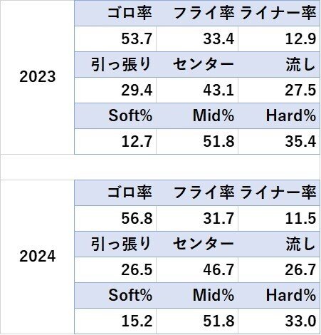 データ分析】2024年を振り返る ー秋山翔吾外野手ー｜キュプリーヌス