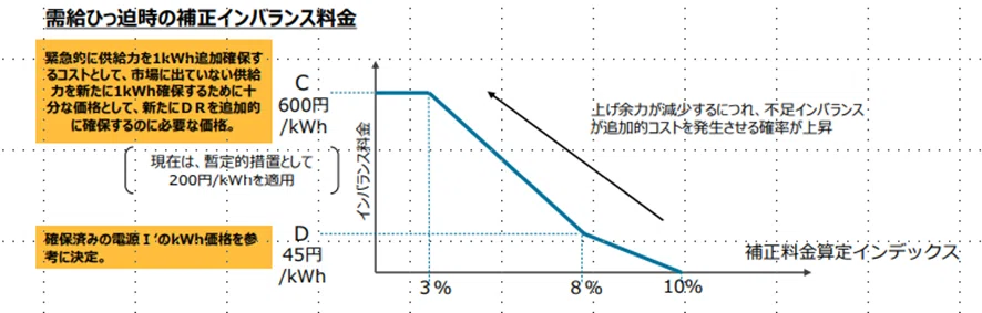 電力安定供給最後の砦であるインバランス制度の考え方