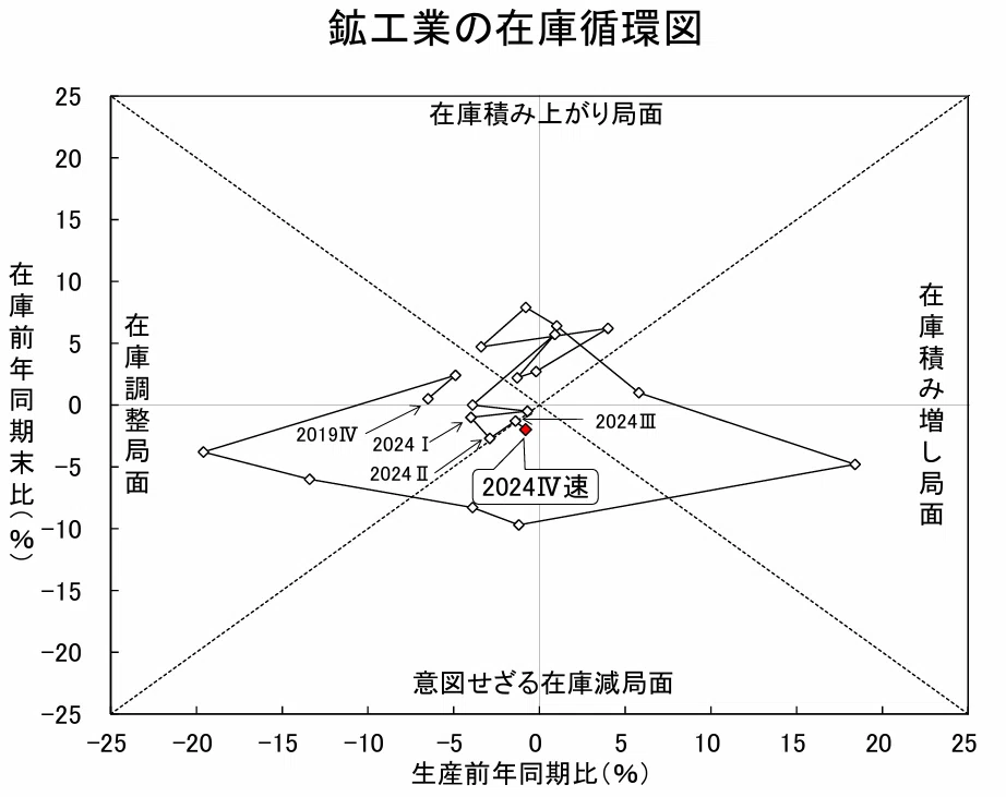 経済産業省が発表した「鉱工業の在庫循環図」をみると、「意図せざる