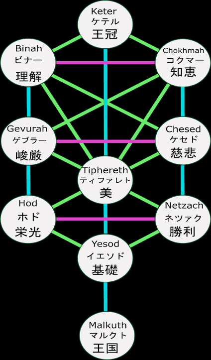 生命の樹•セフィロトの木｜天才えりちゃん占いをはじめた！