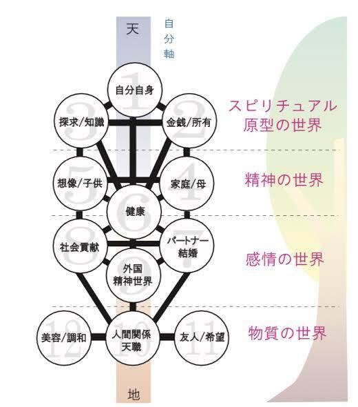 生命の樹•セフィロトの木｜天才えりちゃん占いをはじめた！
