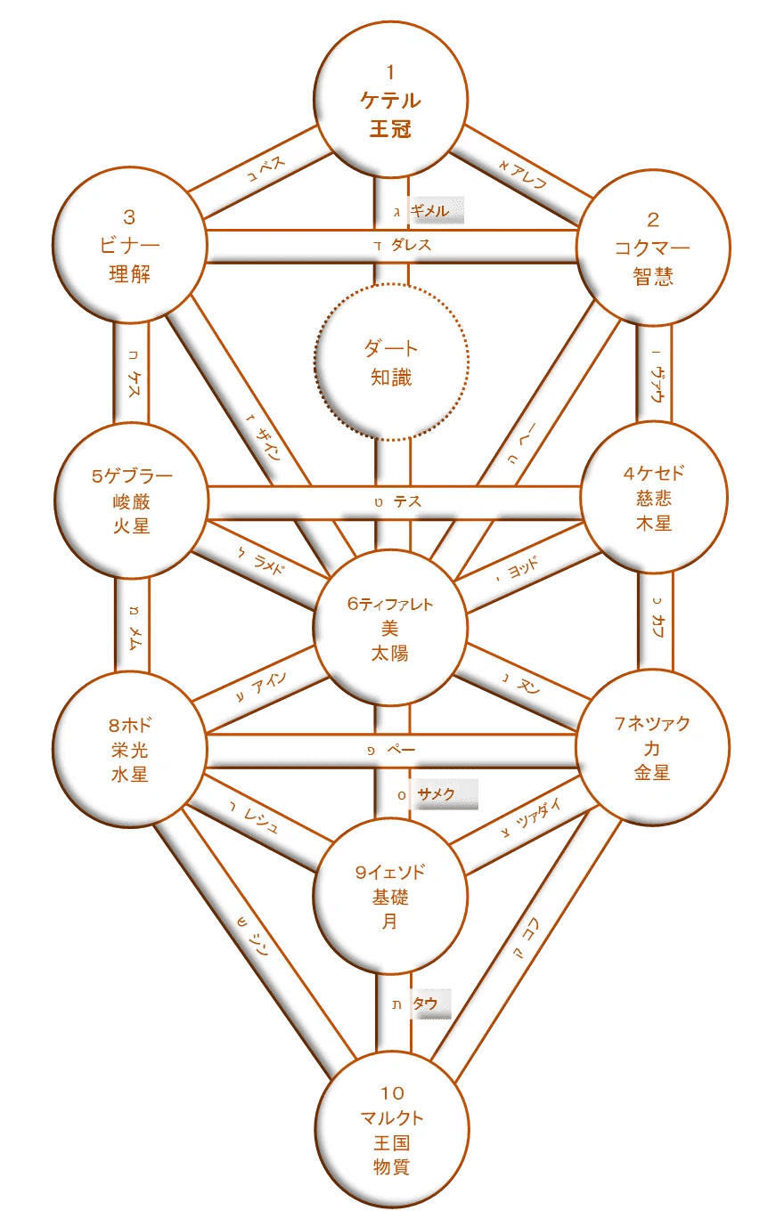 生命の樹•セフィロトの木｜天才えりちゃん占いをはじめた！