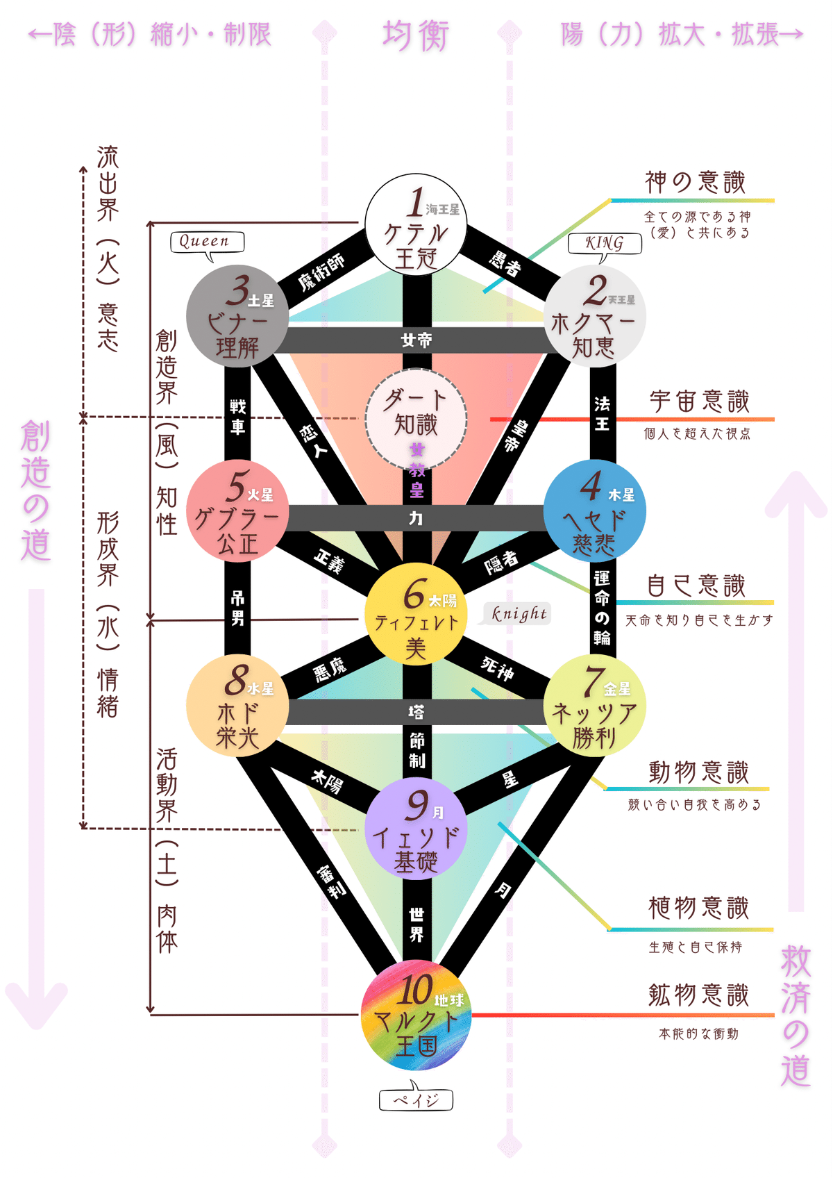 生命の樹•セフィロトの木｜天才えりちゃん占いをはじめた！