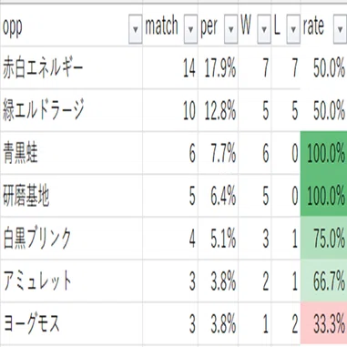 モダン青黒LO使いが戦績を記録してみた結果～2025年1月～｜赤サブの