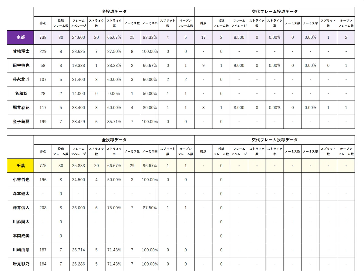 io.LEAGUE 2025 シーズンまとめ ①(Day1~Day3 全試合結果・スタッツ)|io.LEAGUE成績データバンク"非公式"