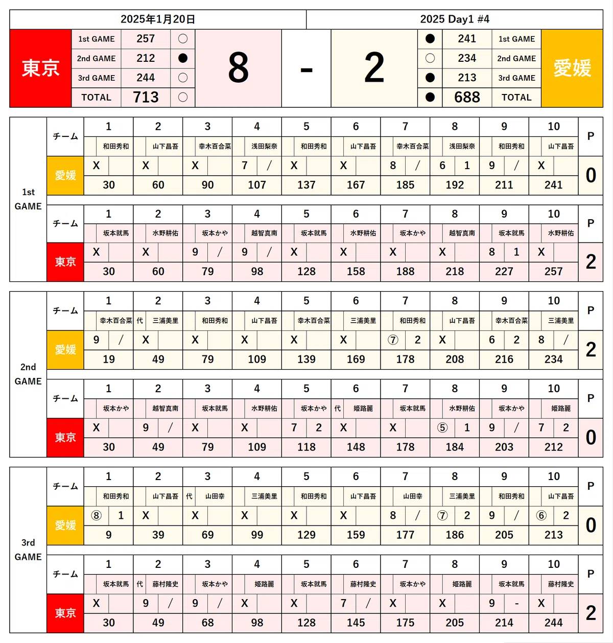 io.LEAGUE 2025 シーズンまとめ ①(Day1~Day3 全試合結果・スタッツ)|io.LEAGUE成績データバンク"非公式"