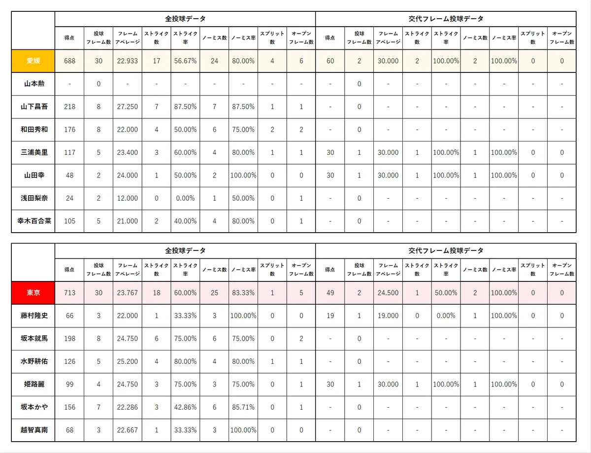 io.LEAGUE 2025 シーズンまとめ ①(Day1~Day3 全試合結果・スタッツ)|io.LEAGUE成績データバンク"非公式"