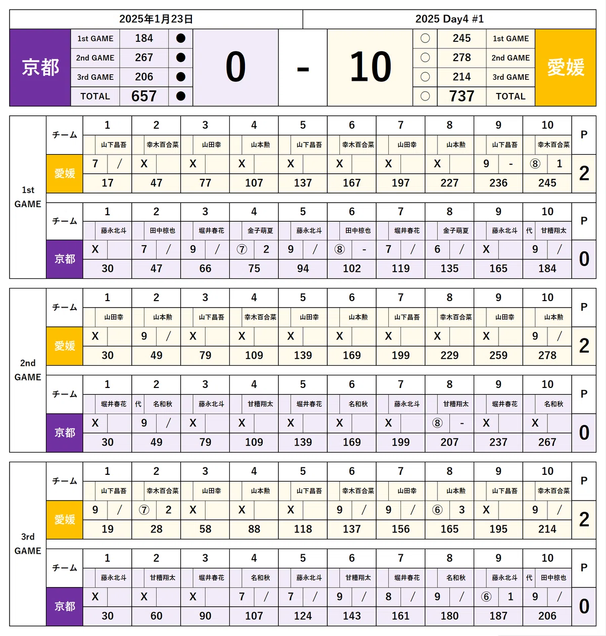 io.LEAGUE 2025 シーズンまとめ ②（Day4~Day5 全試合結果・スタッツ