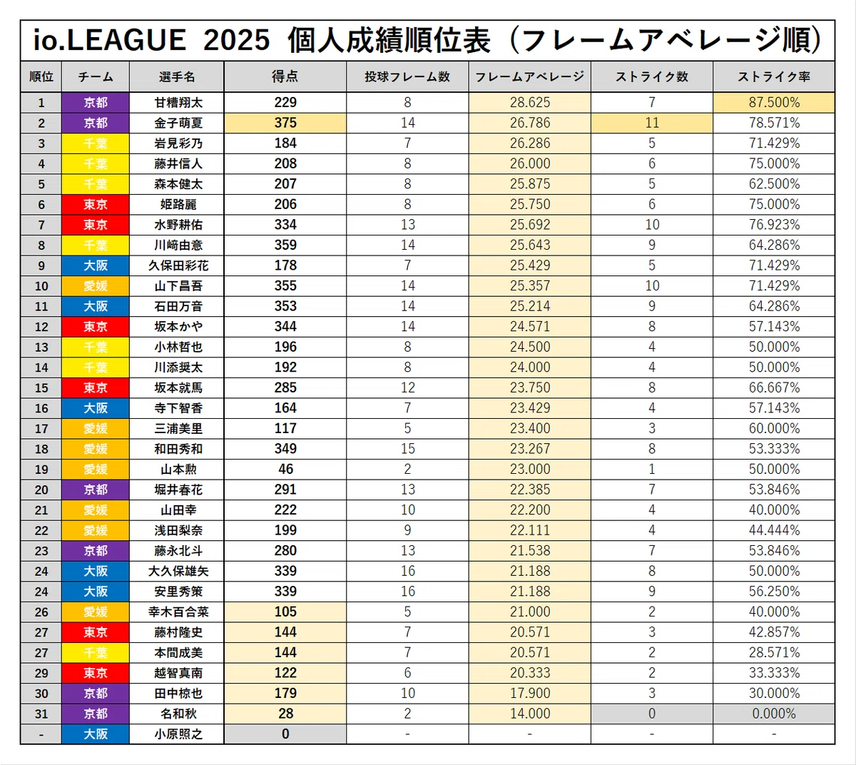 io.LEAGUE 2025 シーズンまとめ ④(Day1~Day5 個人成績順位表)|io.LEAGUE成績データバンク"非公式"